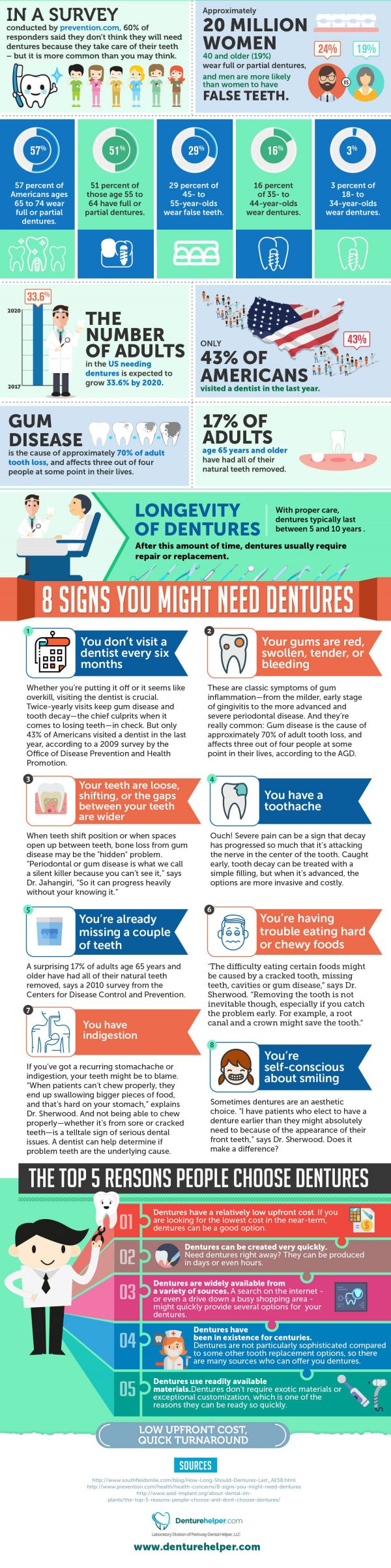 Dentures A more common Dental solution than you might think in Helper