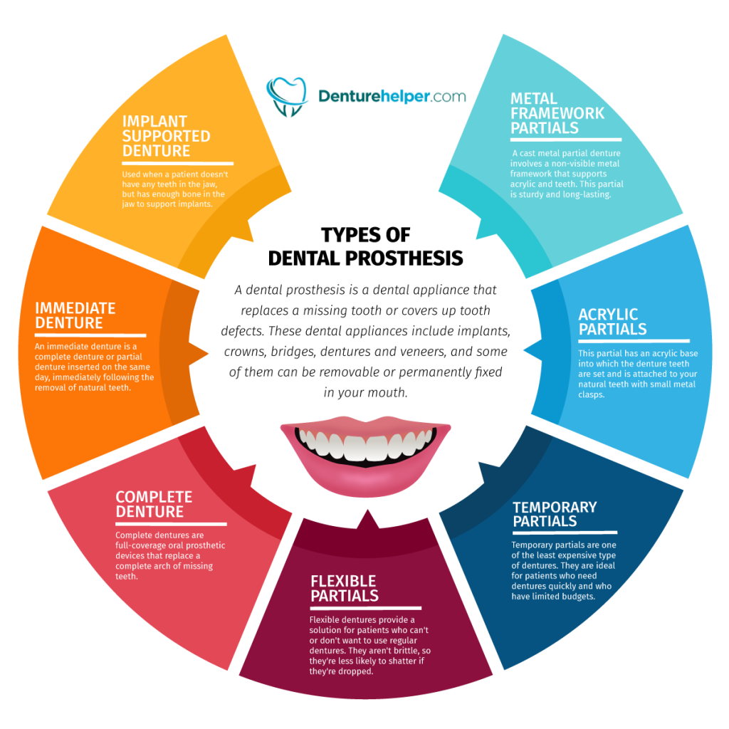 Types of Dental Prothesis Denture Helper